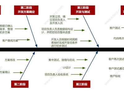 行业软件定制开发流程