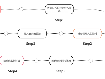 旧系统升级服务